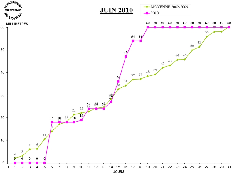 GRAPH PLUIE 06-10.jpg